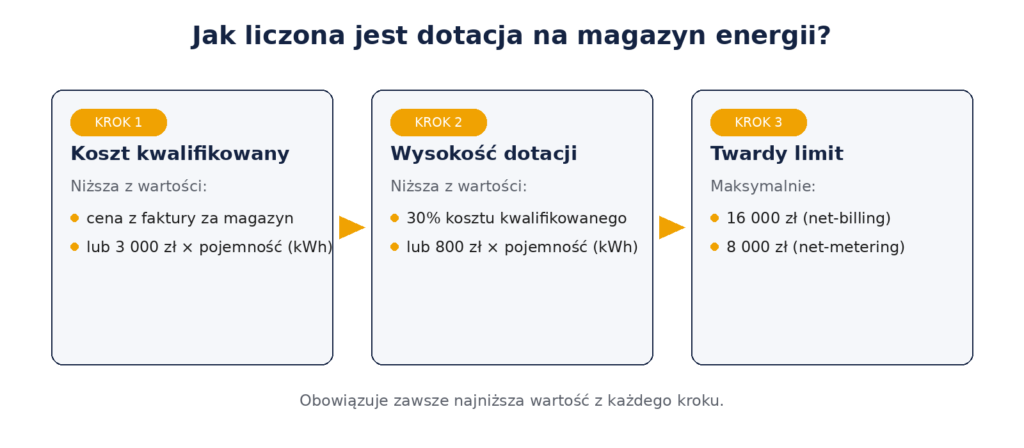Infografika: 3 kroki obliczania dotacji NFOŚiGW na magazyn energii 2026