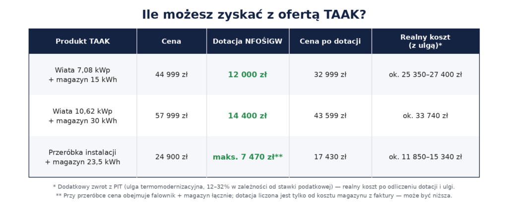 Tabela: dotacja NFOŚiGW dla wiat fotowoltaicznych TAAK z magazynem energii 2026